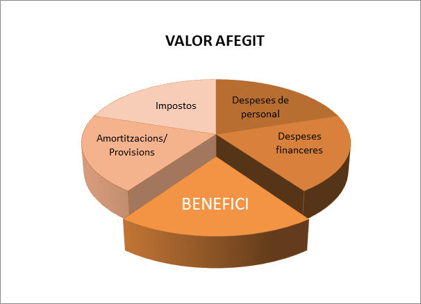 Diferència entre benefici i valor afegit